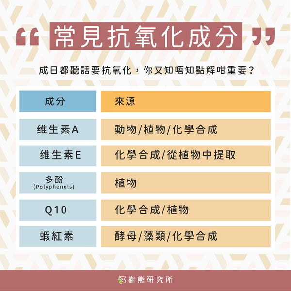 成日都聽話要抗氧化，你又知唔知點解咁重要？即睇常見抗氧化成分